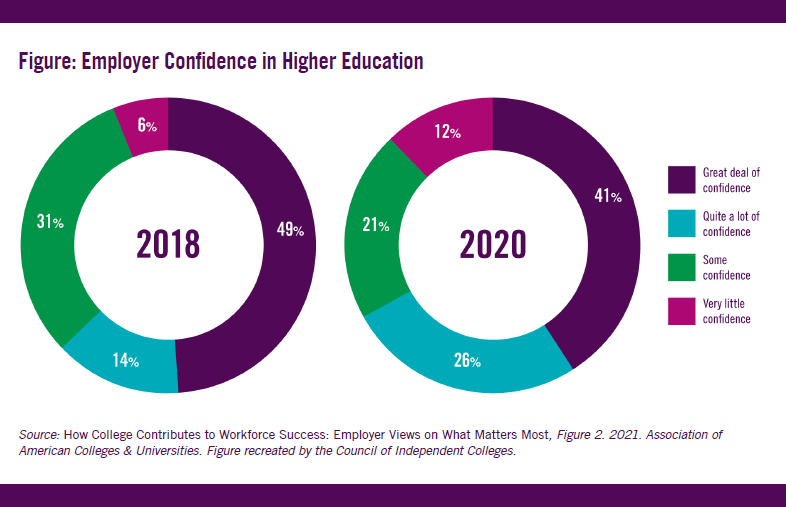 Two circle graphs depicting employer confidence in higher education. Percentage with at least some confidence dropped from 94% to 88%.