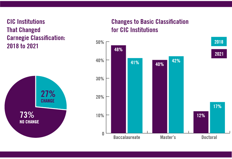 Two charts depicting classification changes to CIC institutions