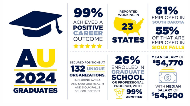 Infographic of Augustana University 2024 graduates