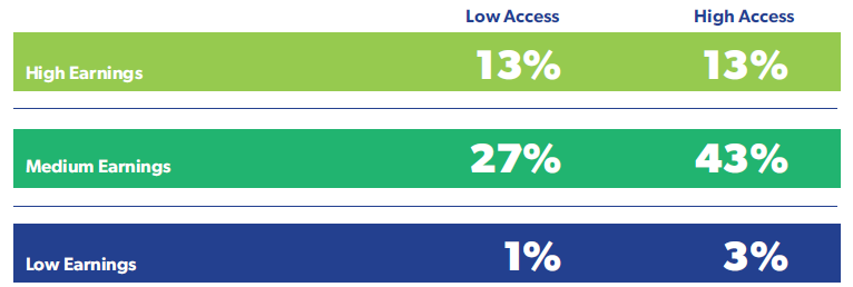 High Earnings: 13% Low Access, 13% High Access; Medium Earnings: 27% Low Access, 43% High Access; Low Earnings: 1% Low Access, 3% High Access