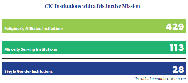 CIC Institutions with a Distinctive Mission: 429 Religiously Affiliated Institutions; 113 Minority Serving Institutions; 28 Single Gender Institutions