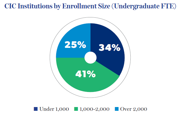 CIC Institutions by Enrollment Size (Undergraduate FTE): 25% over 2,000; 41% 1,000-3,000; 34% under 1,000