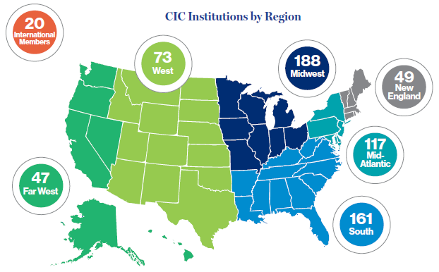 CIC Institutions by Region: 49 New England; 117 Mid-Atlantic; 161 South; 188 Midwest; 73 West; 47 Far West; 20 International