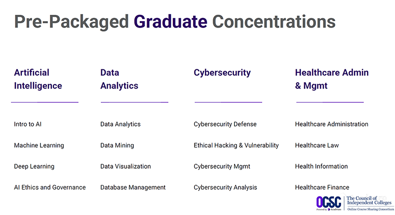 Pre-Packaged Graduate Concentrations: Artificial Intelligence, Data Analytics, Cybersecurity, Health Admin and Management