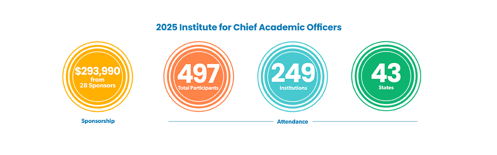 2025 Institute for Chief Academic Officers - $293,990 from 28 sponsors; 497 total participants; 249 institutions from 43 states