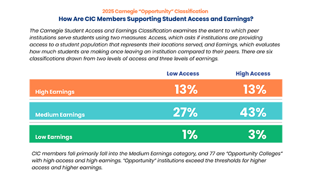 2025 Carnegie Opportunity Classification: How are CIC members supporting student access and earnings? High Earnings: 13% low access and 13% high access; Medium Earnings: 27% low access and 43% high access; Low Earnings: 1% low access and 3% high access - CIC members fall primarily into the Medium Earnings category, and 77 are "Opportunity Colleges" with high access and high earnings. "Opportunity" institutions exceed the thresholds for higher access and higher earnings.