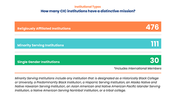 CIC Institutions with a Distinctive Mission: 476 Religiously Affiliated Institutions; 111 Minority Serving Institutions; 30 Single Gender Institutions; Minority Serving Institutions include any institution that is designated as a Historically Black College or University, a Predominantly Black Institution, a Hispanic Serving Institution, an Alaska Native and Native Hawaiian Serving Institution, an Asian American and Native American Pacific Islander Serving Institution, a Native American Serving Nontribal Institution, or a tribal college.