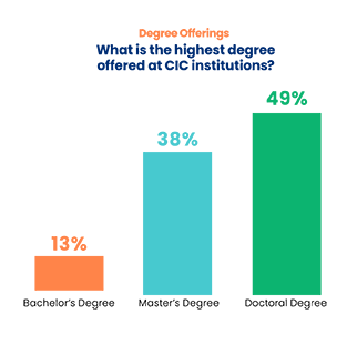 Highest Degree Offered at CIC Institutions: 49% Doctoral Degree; 38% Master's Degree; 13% Bachelor's Degree