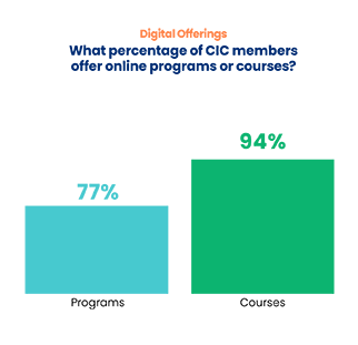 Digital Offerings at CIC Member Institutions: 94% offer courses; 77% offer programs
