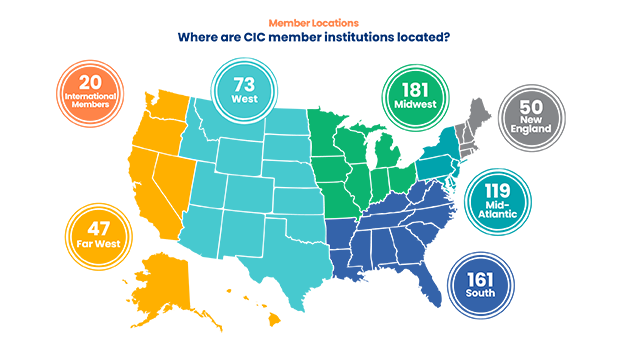 CIC Institutions by Region: 50 New England; 119 Mid-Atlantic; 161 South; 181 Midwest; 73 West; 47 Far West; 20 International