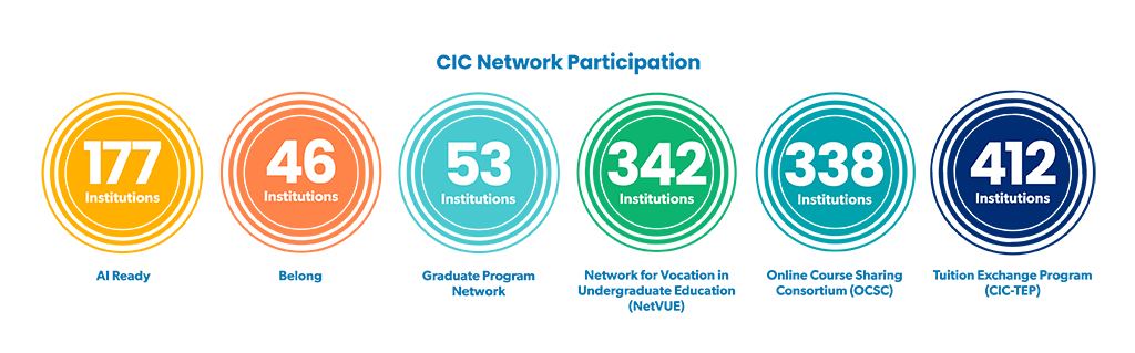 CIC Network Participating Institutions - AI Ready: 177; Belong: 47; Graduate Network: 53; NetVUE: 342; OCSC: 338; CIC-TEP: 412