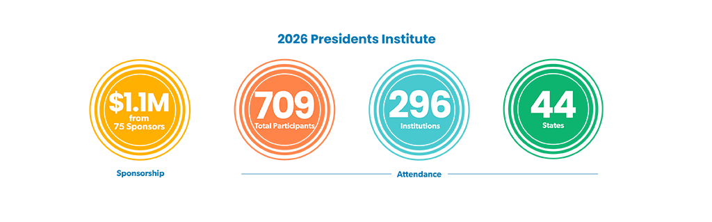 2026 Presidents Institute - $1.1 million from 75 sponsors; 709 total participants; 296 institutions from 44 states